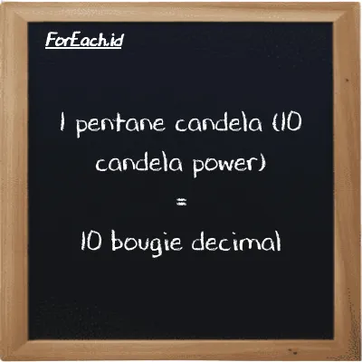 1 pentane candela (10 candela power) is equivalent to 10 bougie decimal (1 10 pent cd is equivalent to 10 dec bougie)