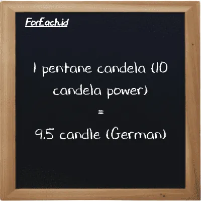 1 pentane candela (10 candela power) is equivalent to 9.5 candle (German) (1 10 pent cd is equivalent to 9.5 ger cd)