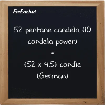 How to convert pentane candela (10 candela power) to candle (German): 52 pentane candela (10 candela power) (10 pent cd) is equivalent to 52 times 9.5 candle (German) (ger cd)