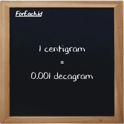1 centigram is equivalent to 0.001 decagram (1 cg is equivalent to 0.001 dag)