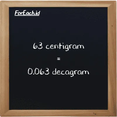 63 centigram is equivalent to 0.063 decagram (63 cg is equivalent to 0.063 dag)