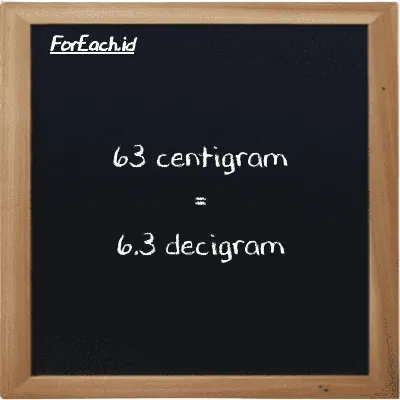 63 centigram is equivalent to 6.3 decigram (63 cg is equivalent to 6.3 dg)
