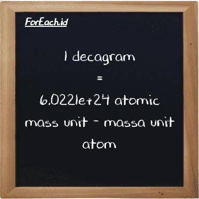1 decagram is equivalent to 6.0221e+24 atomic mass unit (1 dag is equivalent to 6.0221e+24 amu)