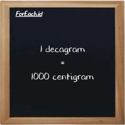 1 decagram is equivalent to 1000 centigram (1 dag is equivalent to 1000 cg)