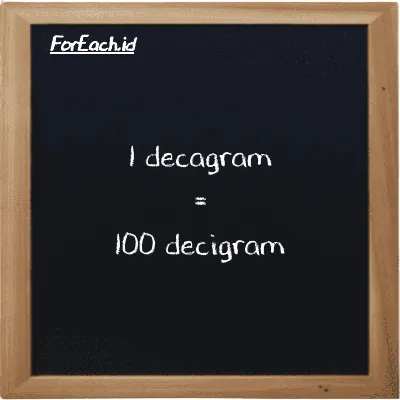 1 decagram is equivalent to 100 decigram (1 dag is equivalent to 100 dg)