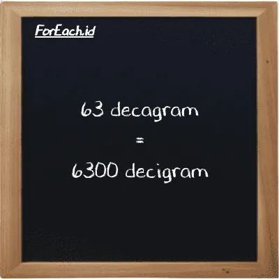 63 decagram is equivalent to 6300 decigram (63 dag is equivalent to 6300 dg)