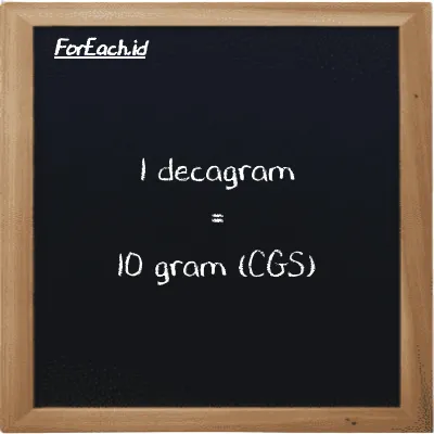 1 decagram is equivalent to 10 gram (1 dag is equivalent to 10 g)