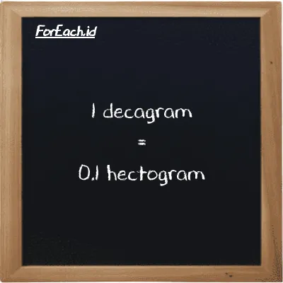 1 decagram is equivalent to 0.1 hectogram (1 dag is equivalent to 0.1 hg)