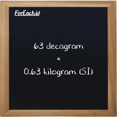 63 decagram is equivalent to 0.63 kilogram (63 dag is equivalent to 0.63 kg)