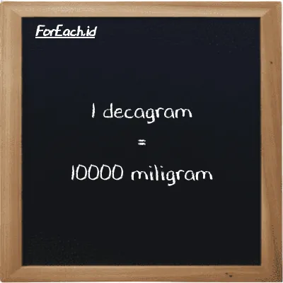 1 decagram is equivalent to 10000 milligram (1 dag is equivalent to 10000 mg)