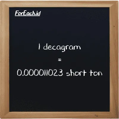 1 decagram is equivalent to 0.000011023 short ton (1 dag is equivalent to 0.000011023 ST)