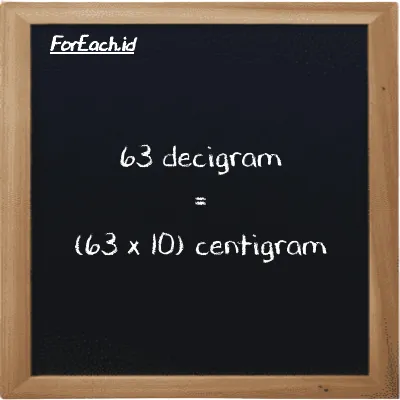 How to convert decigram to centigram: 63 decigram (dg) is equivalent to 63 times 10 centigram (cg)
