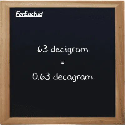63 decigram is equivalent to 0.63 decagram (63 dg is equivalent to 0.63 dag)