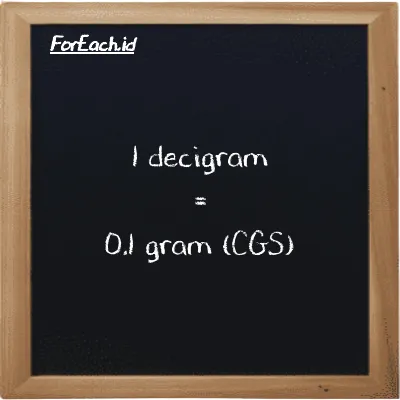 1 decigram is equivalent to 0.1 gram (1 dg is equivalent to 0.1 g)