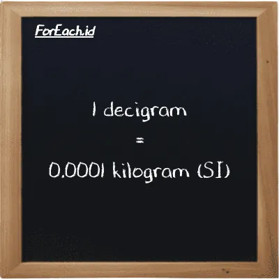 1 decigram is equivalent to 0.0001 kilogram (1 dg is equivalent to 0.0001 kg)