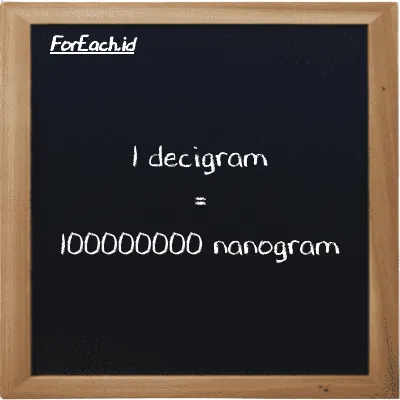 1 decigram is equivalent to 100000000 nanogram (1 dg is equivalent to 100000000 ng)