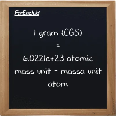 1 gram is equivalent to 6.0221e+23 atomic mass unit (1 g is equivalent to 6.0221e+23 amu)