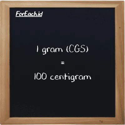 1 gram is equivalent to 100 centigram (1 g is equivalent to 100 cg)