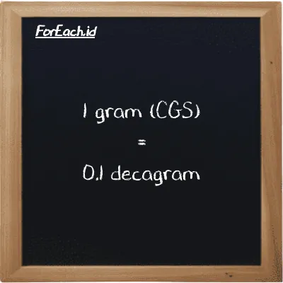 1 gram is equivalent to 0.1 decagram (1 g is equivalent to 0.1 dag)