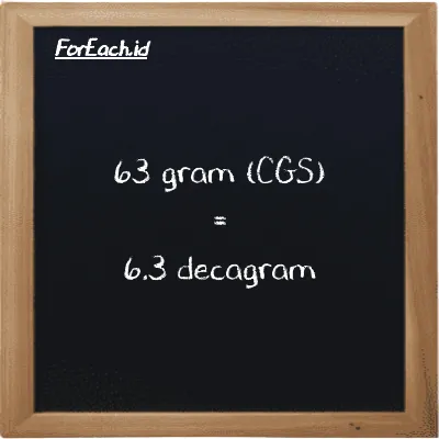 63 gram is equivalent to 6.3 decagram (63 g is equivalent to 6.3 dag)
