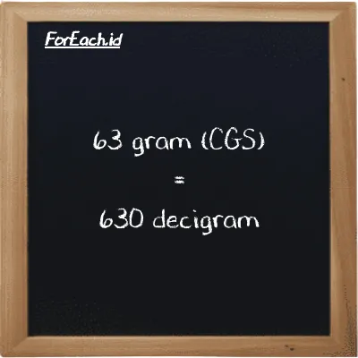 63 gram is equivalent to 630 decigram (63 g is equivalent to 630 dg)