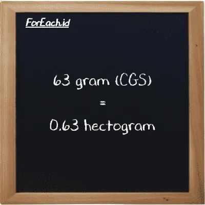 63 gram is equivalent to 0.63 hectogram (63 g is equivalent to 0.63 hg)