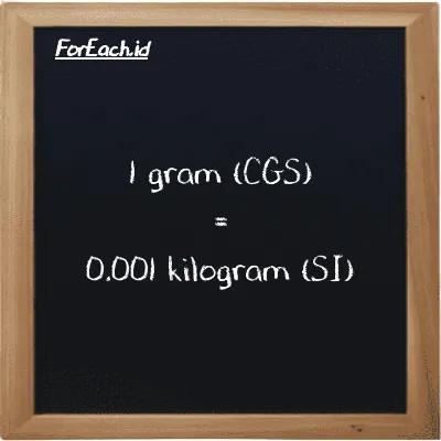 1 gram is equivalent to 0.001 kilogram (1 g is equivalent to 0.001 kg)