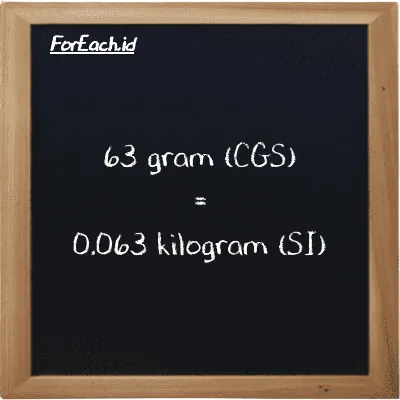 63 gram is equivalent to 0.063 kilogram (63 g is equivalent to 0.063 kg)