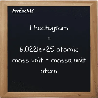 1 hectogram is equivalent to 6.0221e+25 atomic mass unit (1 hg is equivalent to 6.0221e+25 amu)