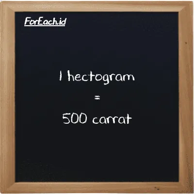 1 hectogram is equivalent to 500 carrat (1 hg is equivalent to 500 ct)