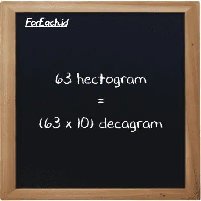 How to convert hectogram to decagram: 63 hectogram (hg) is equivalent to 63 times 10 decagram (dag)