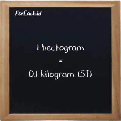 1 hectogram is equivalent to 0.1 kilogram (1 hg is equivalent to 0.1 kg)