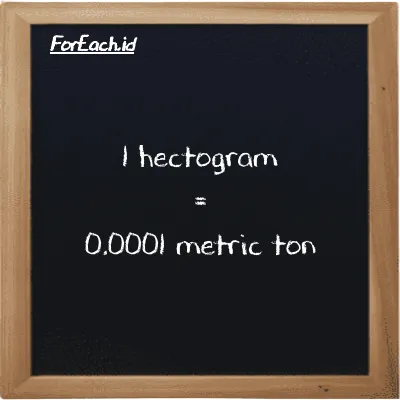 1 hectogram is equivalent to 0.0001 metric ton (1 hg is equivalent to 0.0001 MT)