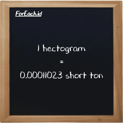 1 hectogram is equivalent to 0.00011023 short ton (1 hg is equivalent to 0.00011023 ST)