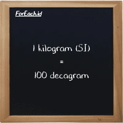 1 kilogram is equivalent to 100 decagram (1 kg is equivalent to 100 dag)