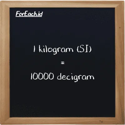 1 kilogram is equivalent to 10000 decigram (1 kg is equivalent to 10000 dg)