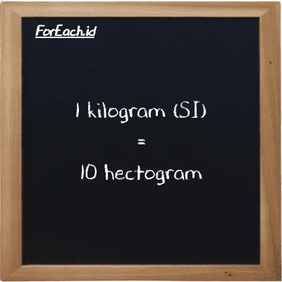 1 kilogram is equivalent to 10 hectogram (1 kg is equivalent to 10 hg)