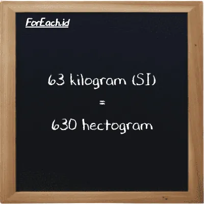 63 kilogram is equivalent to 630 hectogram (63 kg is equivalent to 630 hg)