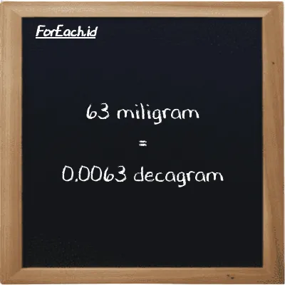 63 milligram is equivalent to 0.0063 decagram (63 mg is equivalent to 0.0063 dag)