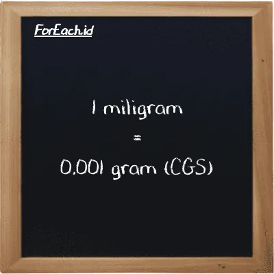 1 milligram is equivalent to 0.001 gram (1 mg is equivalent to 0.001 g)
