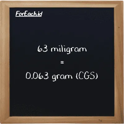 63 milligram is equivalent to 0.063 gram (63 mg is equivalent to 0.063 g)