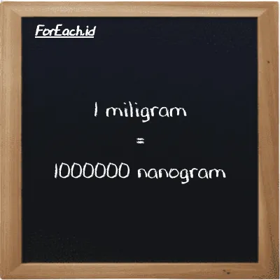 1 milligram is equivalent to 1000000 nanogram (1 mg is equivalent to 1000000 ng)