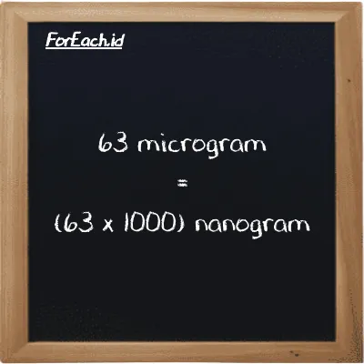 How to convert microgram to nanogram: 63 microgram (µg) is equivalent to 63 times 1000 nanogram (ng)