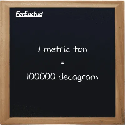 1 metric ton is equivalent to 100000 decagram (1 MT is equivalent to 100000 dag)