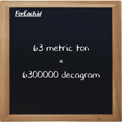 63 metric ton is equivalent to 6300000 decagram (63 MT is equivalent to 6300000 dag)