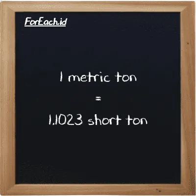 1 metric ton is equivalent to 1.1023 short ton (1 MT is equivalent to 1.1023 ST)