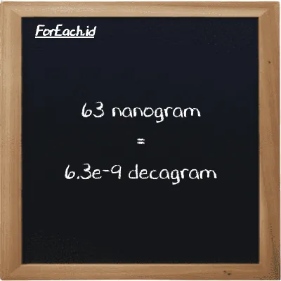 63 nanogram is equivalent to 6.3e-9 decagram (63 ng is equivalent to 6.3e-9 dag)
