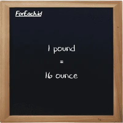 1 pound is equivalent to 16 ounce (1 lb is equivalent to 16 oz)