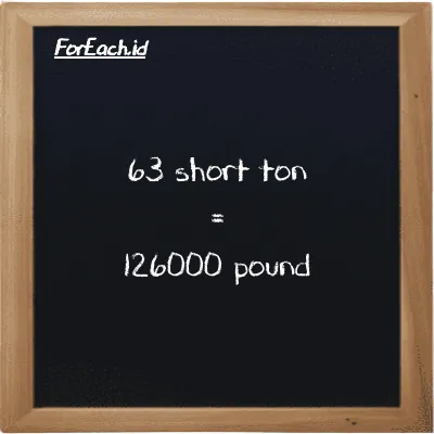 63 short ton is equivalent to 126000 pound (63 ST is equivalent to 126000 lb)