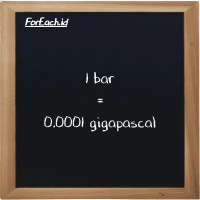 1 bar is equivalent to 0.0001 gigapascal (1 bar is equivalent to 0.0001 GPa)